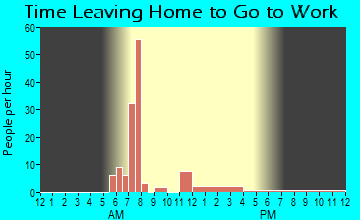 Adrian, OR Time Leaving Home for Work