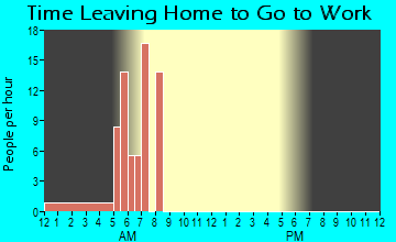 Antelope, OR Time Leaving Home for Work