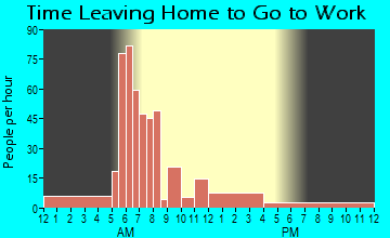Arlington, OR Time Leaving Home for Work