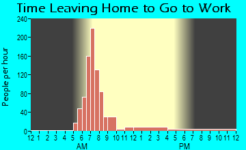 Athena, OR Time Leaving Home for Work