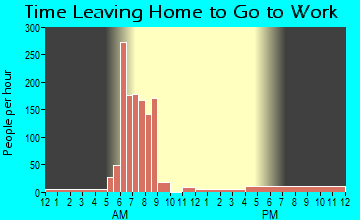 Barview, OR Time Leaving Home for Work