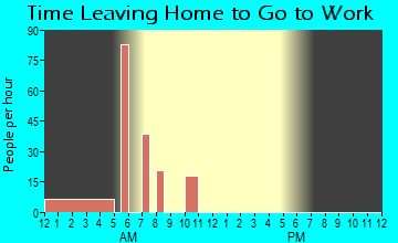 Beaver, OR Time Leaving Home for Work