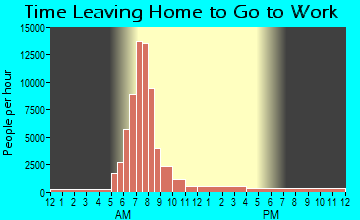 Beaverton, OR Time Leaving Home for Work
