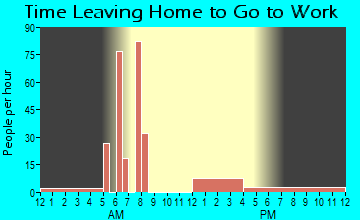 Brooks, OR Time Leaving Home for Work