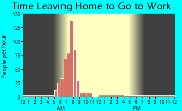 Canyon City, OR Time Leaving Home for Work