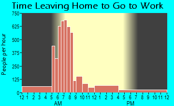 Delhi, CA Time Leaving Home for Work
