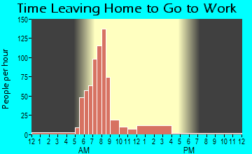 Cave Junction, OR Time Leaving Home for Work