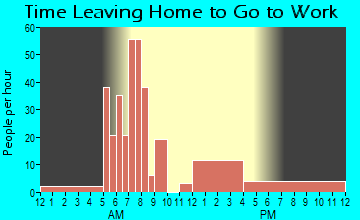 Chiloquin, OR Time Leaving Home for Work