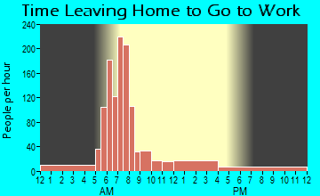 Clatskanie, OR Time Leaving Home for Work