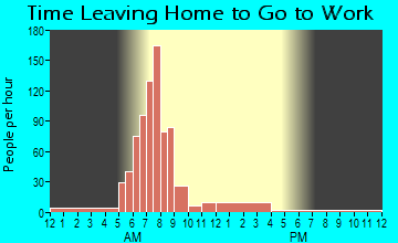 Coburg, OR Time Leaving Home for Work