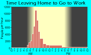 Corvallis, OR Time Leaving Home for Work
