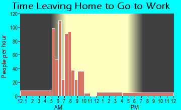 Culver, OR Time Leaving Home for Work