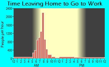 Dallas, OR Time Leaving Home for Work