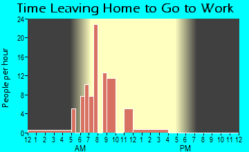 Dayville, OR Time Leaving Home for Work
