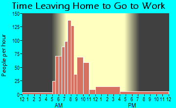 Depoe Bay, OR Time Leaving Home for Work
