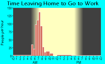 Donald, OR Time Leaving Home for Work