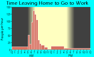 Drain, OR Time Leaving Home for Work
