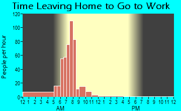 Dufur, OR Time Leaving Home for Work