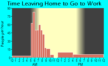 Glendale, OR Time Leaving Home for Work