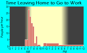 Helix, OR Time Leaving Home for Work