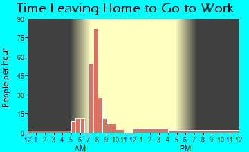 Imbler, OR Time Leaving Home for Work