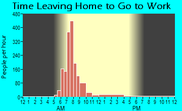 Jacksonville, OR Time Leaving Home for Work