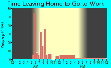 Jordan Valley, OR Time Leaving Home for Work