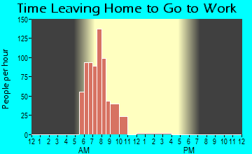King City, OR Time Leaving Home for Work