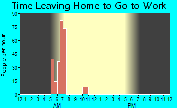 Labish Village, OR Time Leaving Home for Work