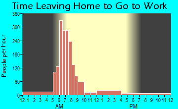Lafayette, OR Time Leaving Home for Work