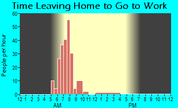 Lostine, OR Time Leaving Home for Work