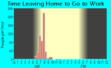 Malin, OR Time Leaving Home for Work