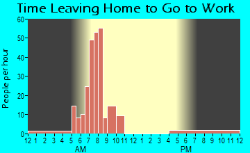 Maupin, OR Time Leaving Home for Work