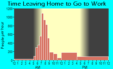 Monmouth, OR Time Leaving Home for Work