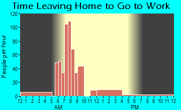 Netarts, OR Time Leaving Home for Work