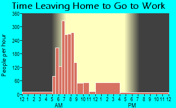 Oakridge, OR Time Leaving Home for Work
