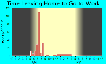 Paisley, OR Time Leaving Home for Work
