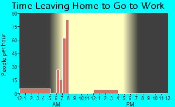 Parkdale, OR Time Leaving Home for Work