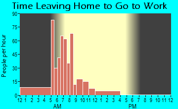Powers, OR Time Leaving Home for Work
