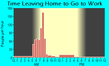 Prairie City, OR Time Leaving Home for Work