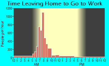 Redwood, OR Time Leaving Home for Work