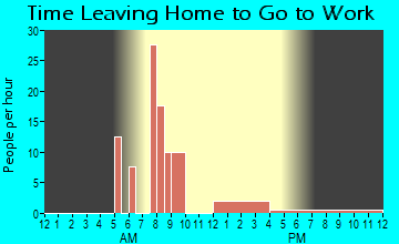 Richland, OR Time Leaving Home for Work