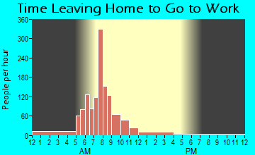 Rose Lodge, OR Time Leaving Home for Work