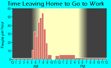 Sodaville, OR Time Leaving Home for Work