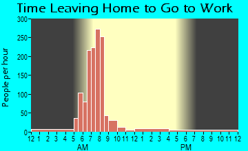 Sublimity, OR Time Leaving Home for Work