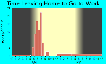 Summerville, OR Time Leaving Home for Work