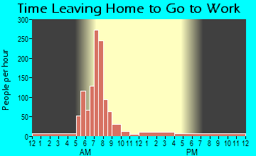 Union, OR Time Leaving Home for Work