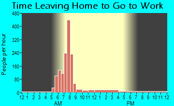 Vale, OR Time Leaving Home for Work