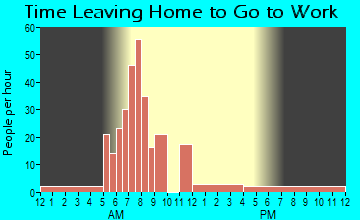 Wasco, OR Time Leaving Home for Work