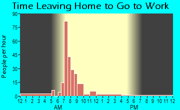 Wheeler, OR Time Leaving Home for Work